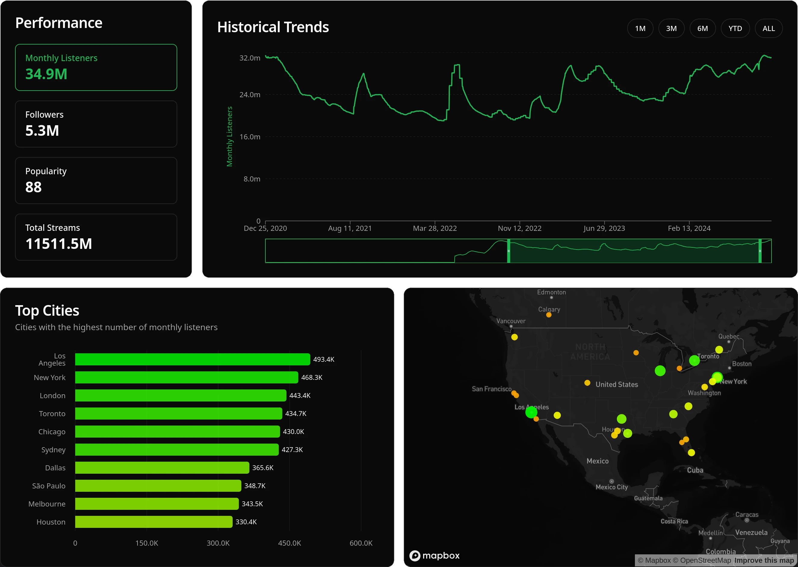 Performer analytics dashboard